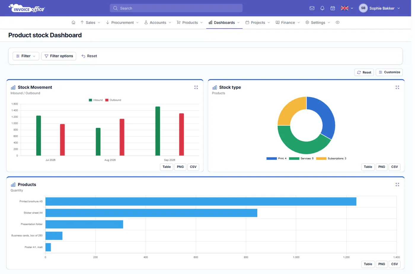 The Invoice Office stock dashboard showing inbound and outbound stock movement by month, products split by stock type, and the quantity held per product